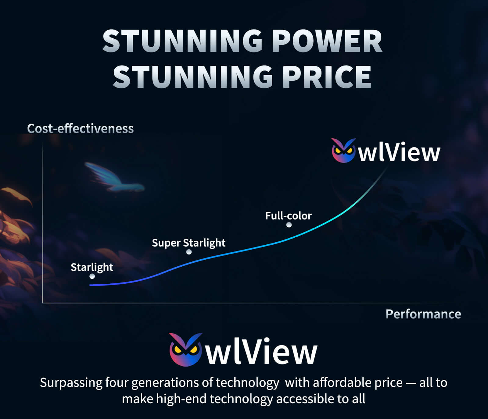 Wise-ISP Nightview Tech